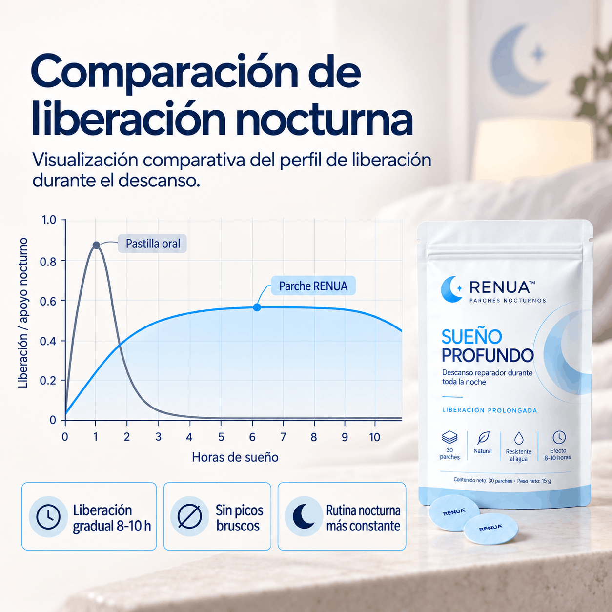 RENUA™ Parche Nocturno | Duerme de corrido Despierta renovada.